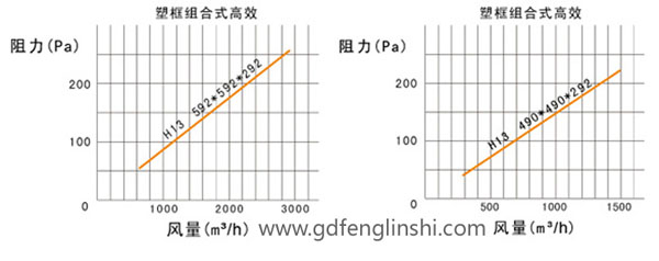 大風(fēng)量組合式高效過濾器阻力與風(fēng)量關(guān)系圖