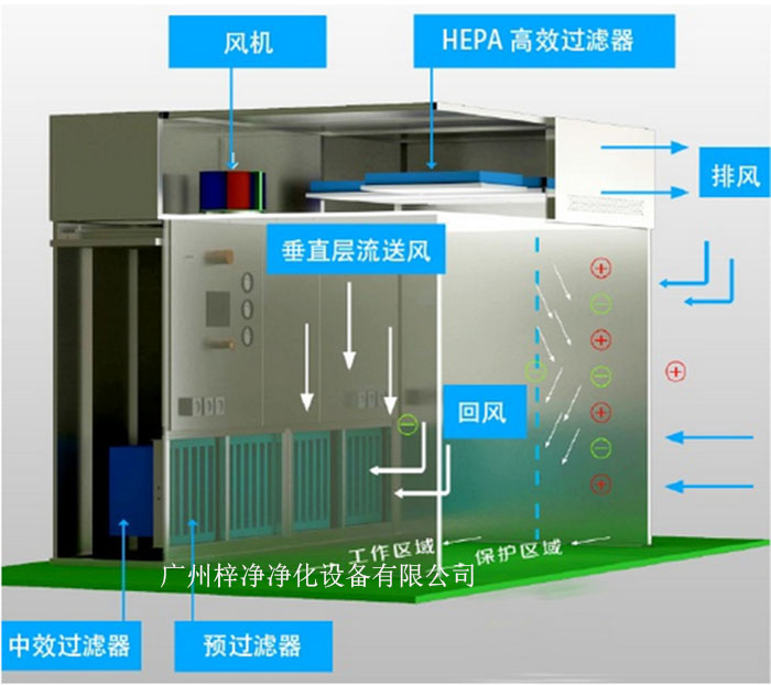 負(fù)壓稱量罩通常由罩體、進(jìn)出氣口、風(fēng)機(jī)、控制系統(tǒng)等部分組成。