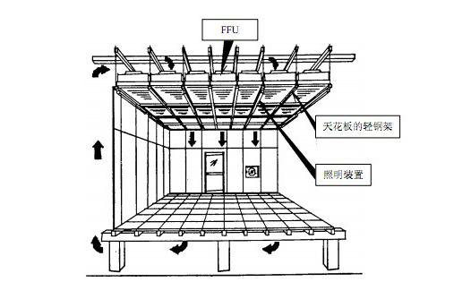 FFU風(fēng)機過濾單元正確安裝方法